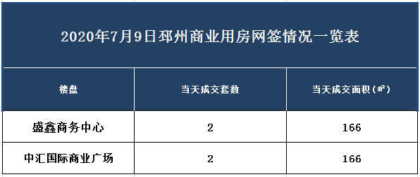 2020年7月9日邳州新房網籤情況一覽